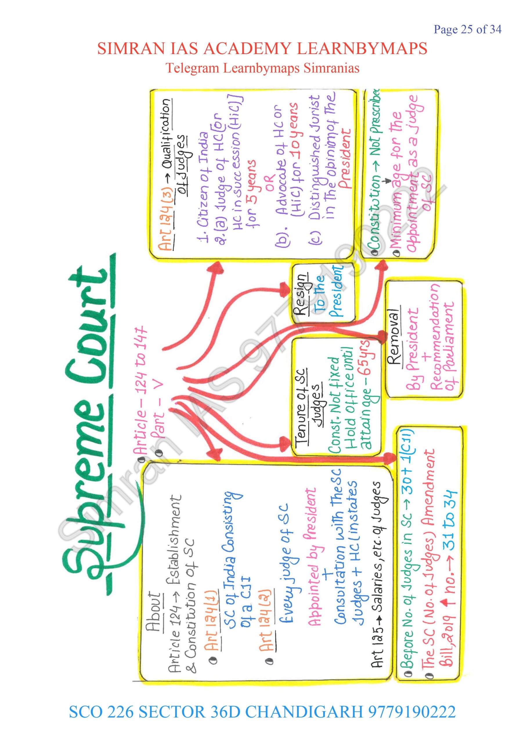Polity Mind Map For Upsc Ias Pdf Home2
