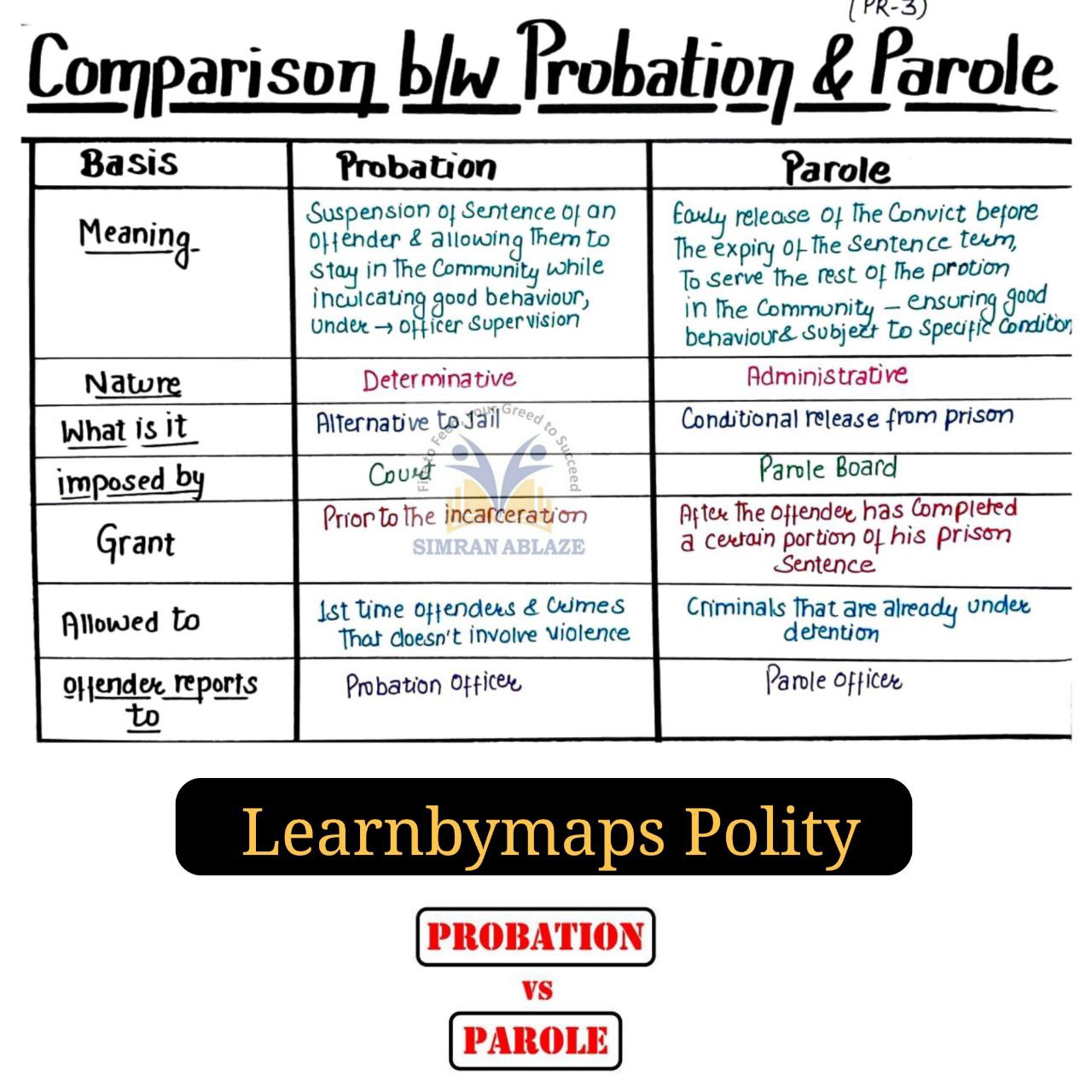 Comparison B/W Probation And Parole