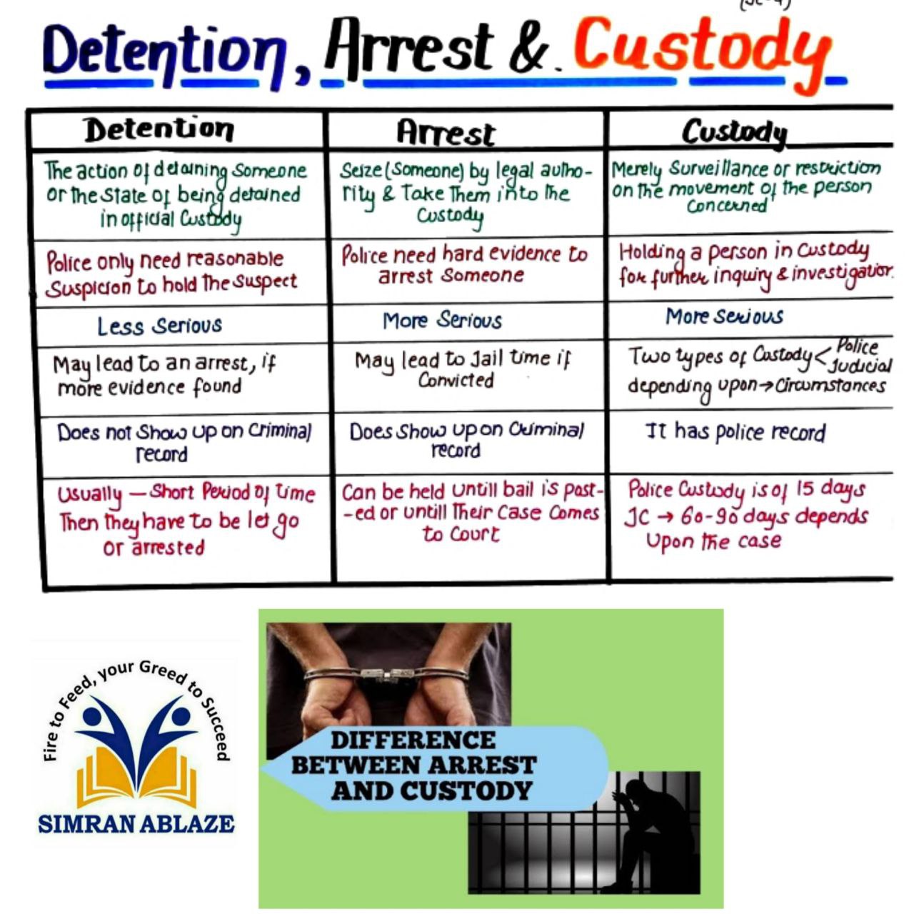 Detention, Arrest, Custody