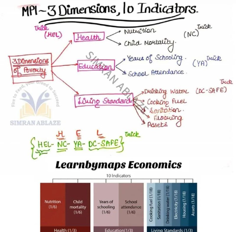 Multidimensional Poverty Index MPI