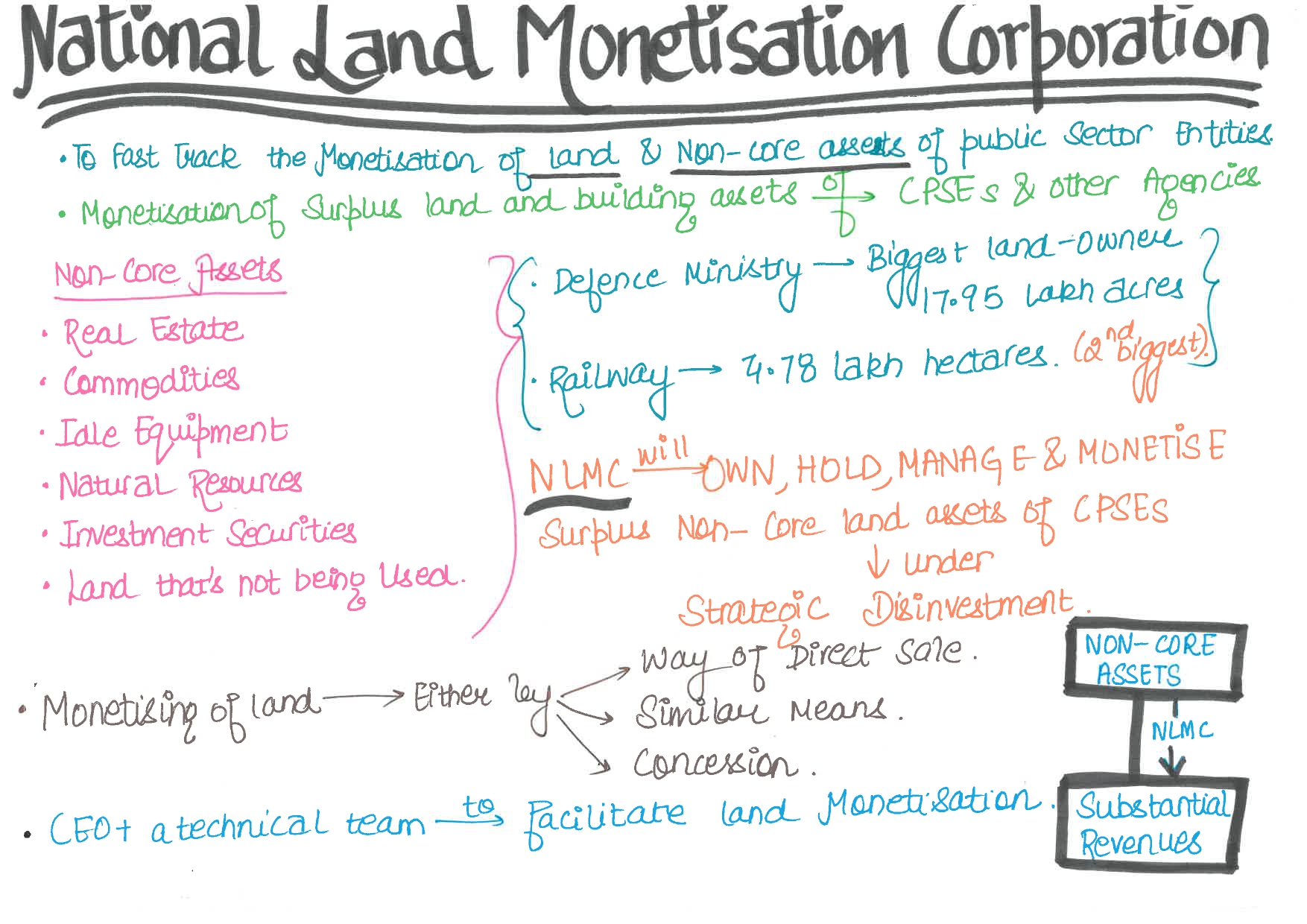 National Land Monetization Corporation