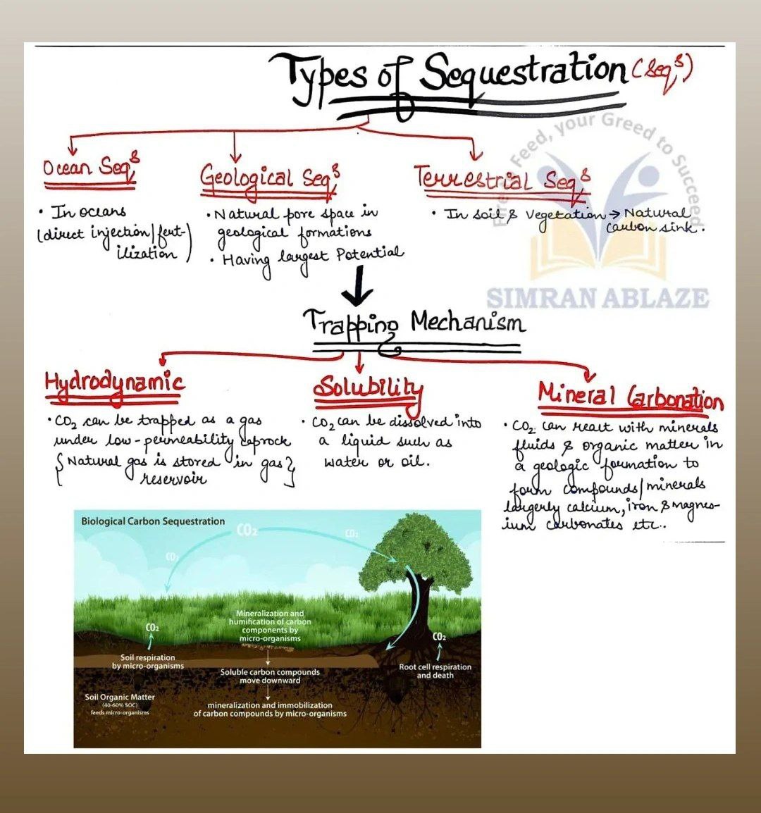 Types Of Sqquestration