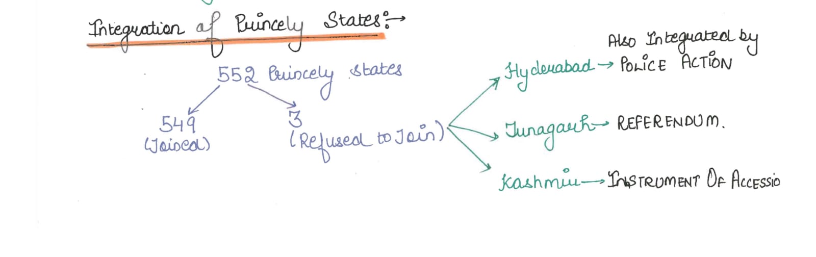 Integration Of Princely States